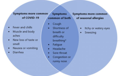 Is It Seasonal Allergies or COVID-19?